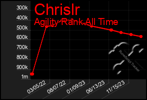 Total Graph of Chrislr