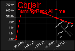 Total Graph of Chrislr