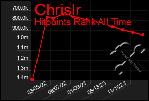 Total Graph of Chrislr