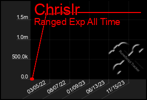 Total Graph of Chrislr