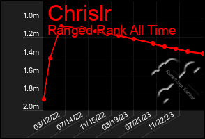 Total Graph of Chrislr