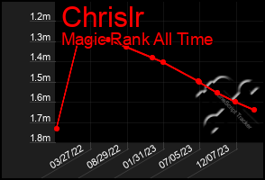 Total Graph of Chrislr