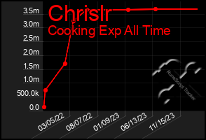 Total Graph of Chrislr