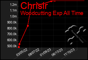 Total Graph of Chrislr