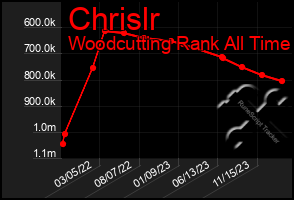 Total Graph of Chrislr