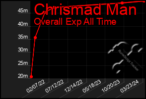 Total Graph of Chrismad Man