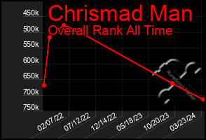 Total Graph of Chrismad Man