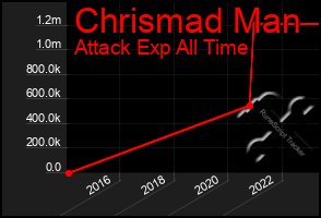 Total Graph of Chrismad Man