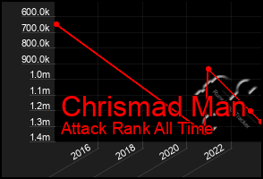 Total Graph of Chrismad Man