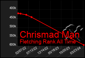 Total Graph of Chrismad Man
