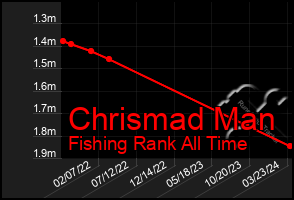 Total Graph of Chrismad Man