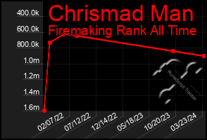 Total Graph of Chrismad Man