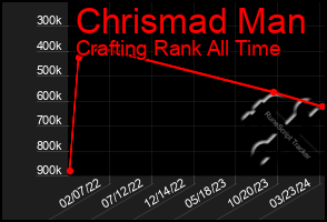 Total Graph of Chrismad Man