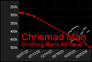 Total Graph of Chrismad Man