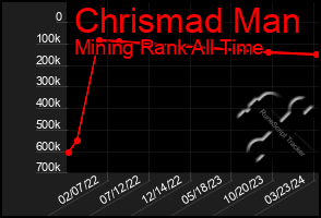 Total Graph of Chrismad Man