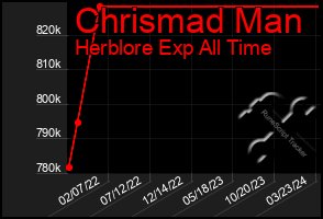 Total Graph of Chrismad Man