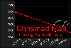 Total Graph of Chrismad Man