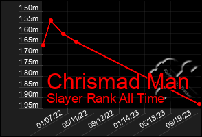 Total Graph of Chrismad Man