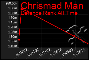 Total Graph of Chrismad Man