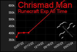 Total Graph of Chrismad Man