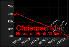 Total Graph of Chrismad Man