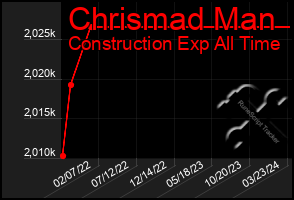 Total Graph of Chrismad Man