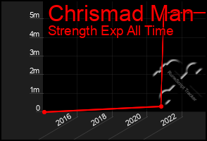 Total Graph of Chrismad Man