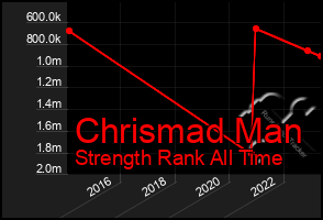 Total Graph of Chrismad Man
