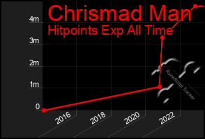 Total Graph of Chrismad Man