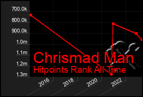 Total Graph of Chrismad Man