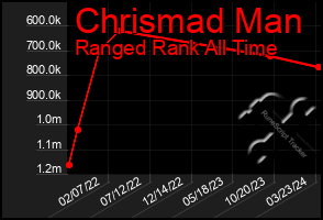 Total Graph of Chrismad Man