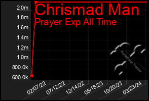 Total Graph of Chrismad Man