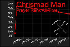 Total Graph of Chrismad Man