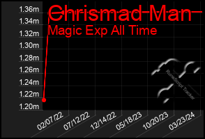 Total Graph of Chrismad Man