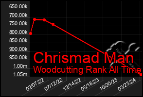 Total Graph of Chrismad Man