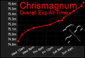 Total Graph of Chrismagnum