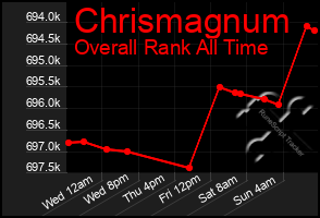 Total Graph of Chrismagnum