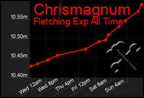 Total Graph of Chrismagnum