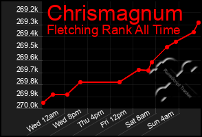 Total Graph of Chrismagnum