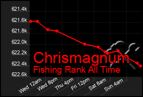 Total Graph of Chrismagnum