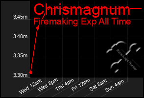 Total Graph of Chrismagnum