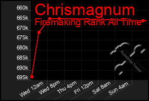 Total Graph of Chrismagnum