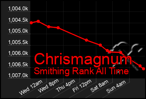 Total Graph of Chrismagnum