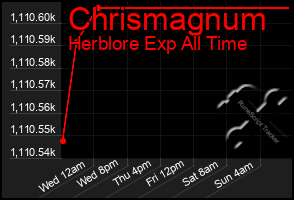 Total Graph of Chrismagnum