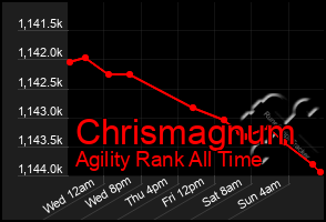 Total Graph of Chrismagnum