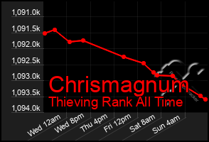 Total Graph of Chrismagnum