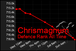 Total Graph of Chrismagnum