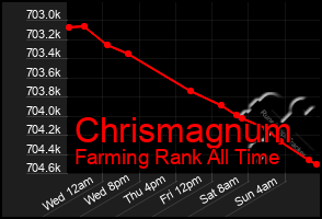 Total Graph of Chrismagnum