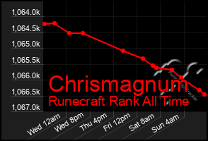 Total Graph of Chrismagnum