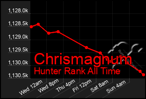 Total Graph of Chrismagnum